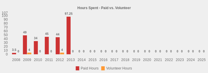 Hours Spent - Paid vs. Volunteer (Paid Hours:2008=3.5,2009=49,2010=34,2011=45,2012=44,2013=97.25,2014=0,2015=0,2016=0,2017=0,2018=0,2019=0,2020=0,2021=0,2022=0,2023=0,2024=0,2025=0|Volunteer Hours:2008=0,2009=4,2010=0,2011=0,2012=4,2013=0,2014=0,2015=0,2016=0,2017=0,2018=0,2019=0,2020=0,2021=0,2022=0,2023=0,2024=0,2025=0|)